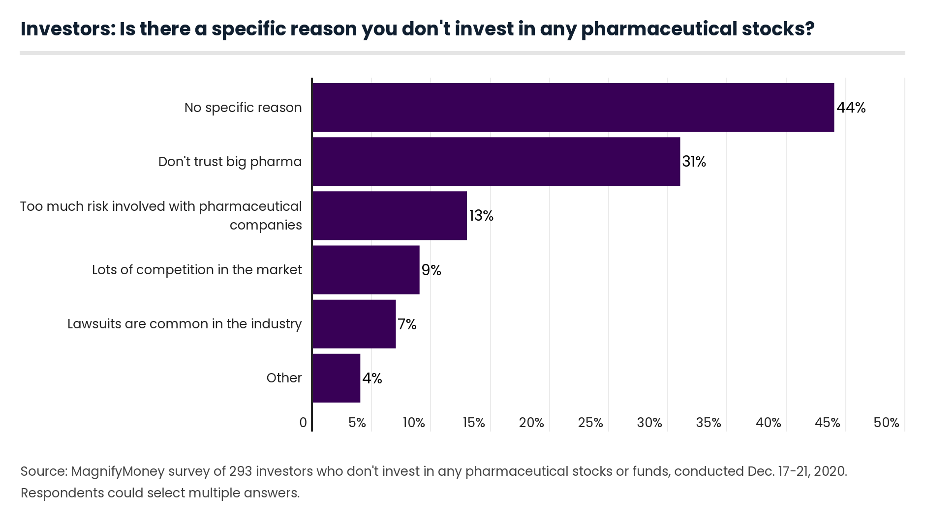 reason to not invest in Pharma