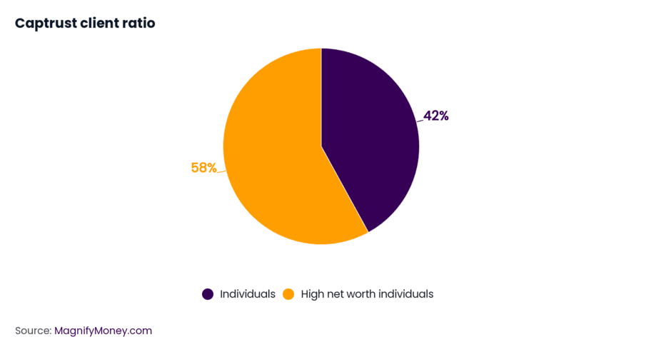 captrust review client ratio